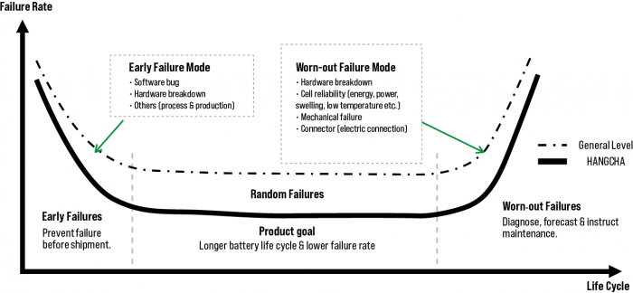 Bathtub Curve