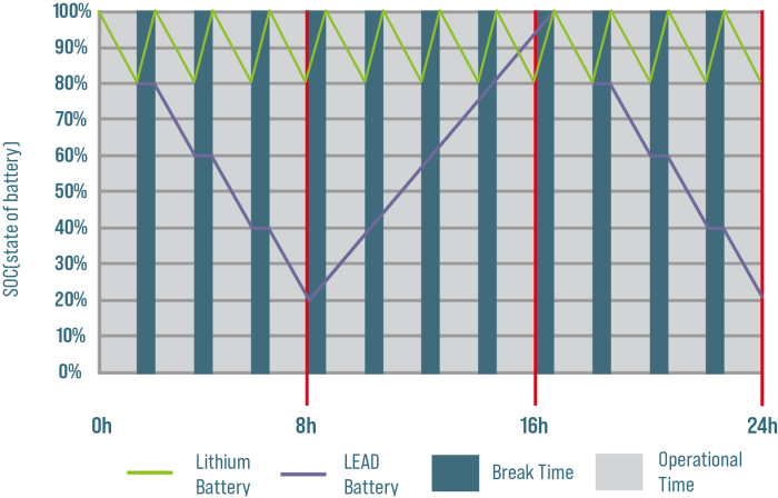 Opportunity Charging Chart