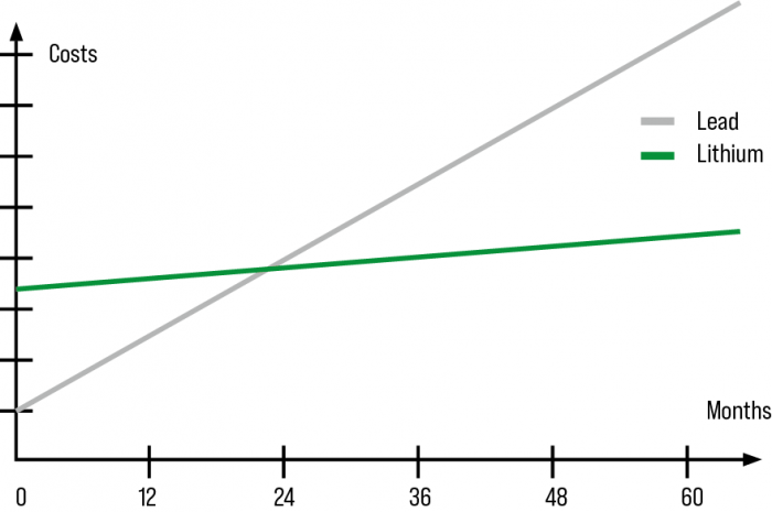 TCO line graph